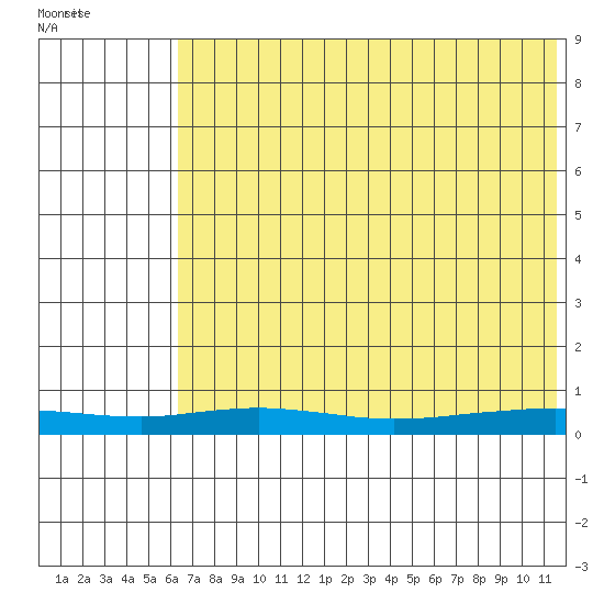 Red Dog Mine tide chart for Thursday, August 15, 2024