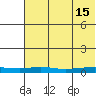 Red Dog Mine tide chart for Thursday, August 15, 2024