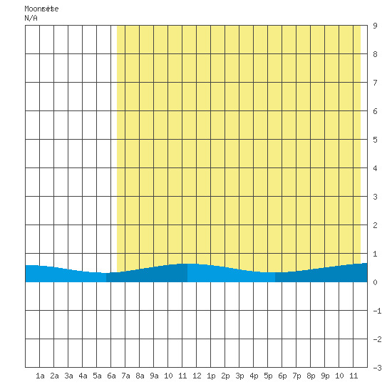 Red Dog Mine tide chart for Friday, August 16, 2024