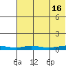 Red Dog Mine tide chart for Friday, August 16, 2024