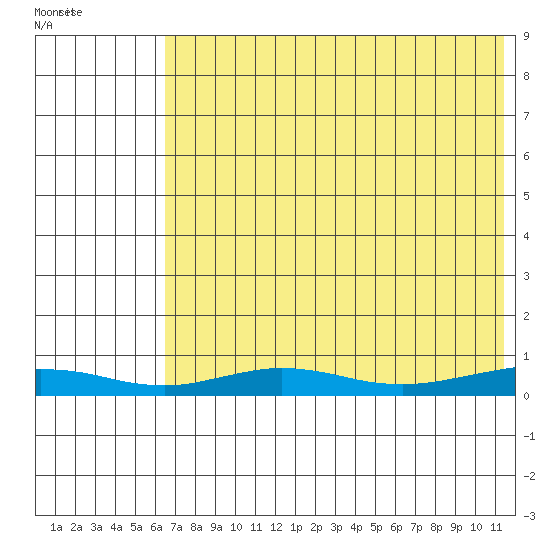 Red Dog Mine tide chart for Saturday, August 17, 2024