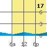 Red Dog Mine tide chart for Saturday, August 17, 2024