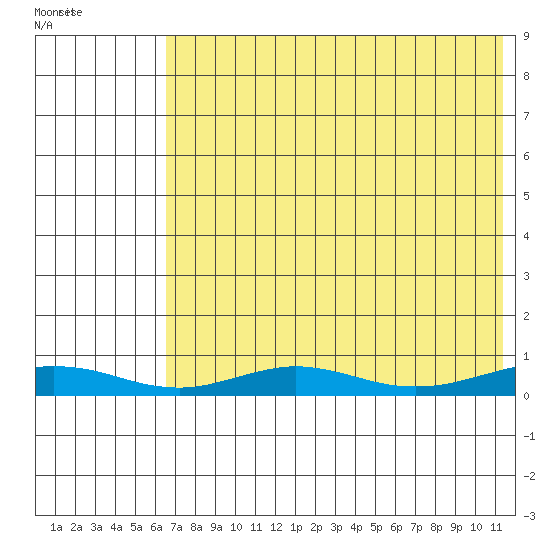 Red Dog Mine tide chart for Sunday, August 18, 2024