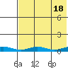 Red Dog Mine tide chart for Sunday, August 18, 2024
