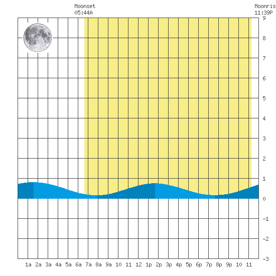 Red Dog Mine tide chart for Monday, August 19, 2024