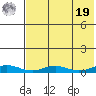 Red Dog Mine tide chart for Monday, August 19, 2024