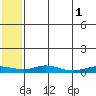 Red Dog Mine tide chart for Thursday, August 1, 2024