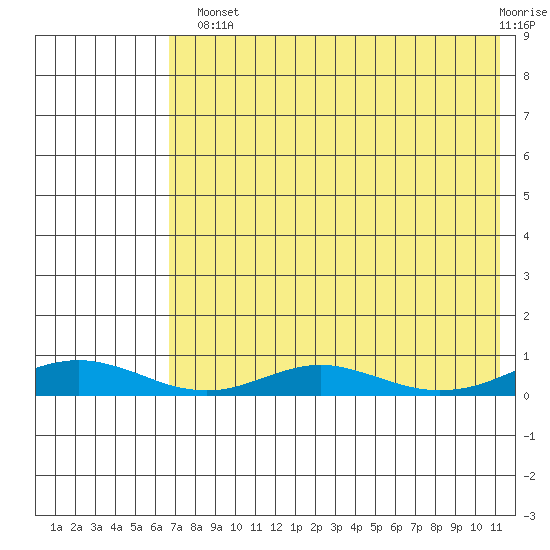 Red Dog Mine tide chart for Tuesday, August 20, 2024