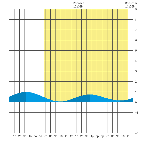 Red Dog Mine tide chart for Thursday, August 22, 2024