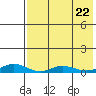 Red Dog Mine tide chart for Thursday, August 22, 2024