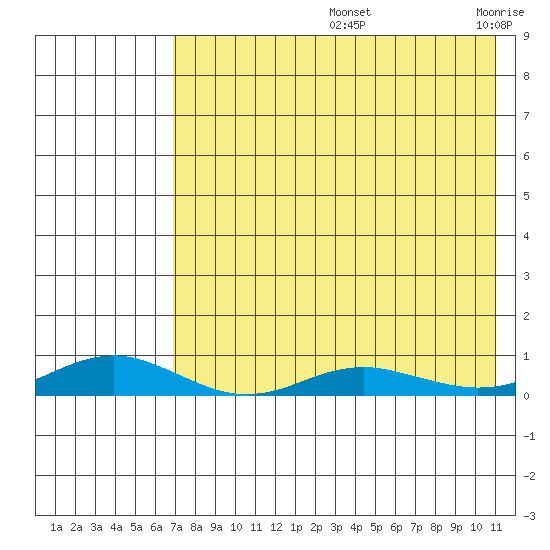 Red Dog Mine tide chart for Friday, August 23, 2024