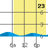 Red Dog Mine tide chart for Friday, August 23, 2024