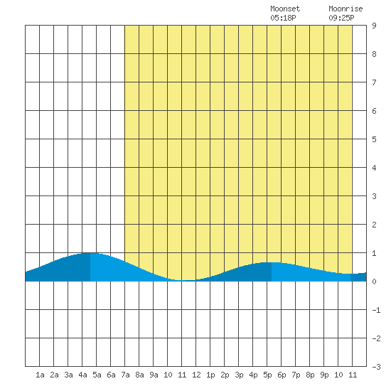 Red Dog Mine tide chart for Saturday, August 24, 2024