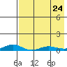 Red Dog Mine tide chart for Saturday, August 24, 2024