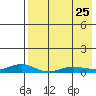Red Dog Mine tide chart for Sunday, August 25, 2024