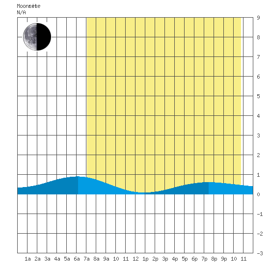 Red Dog Mine tide chart for Monday, August 26, 2024