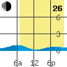 Red Dog Mine tide chart for Monday, August 26, 2024