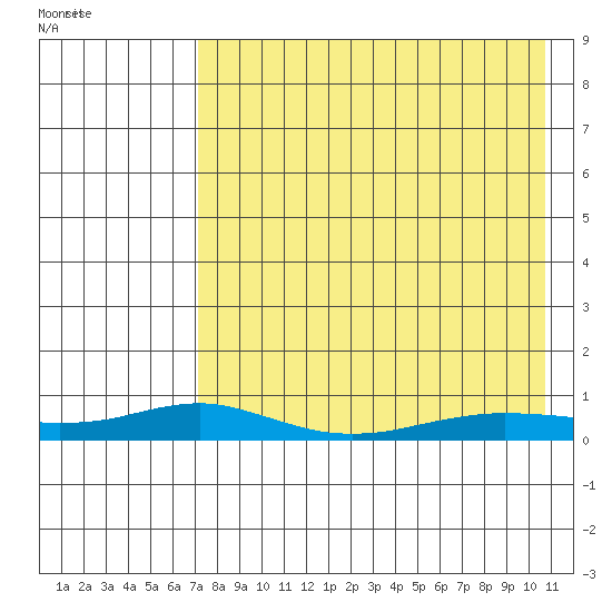 Red Dog Mine tide chart for Tuesday, August 27, 2024