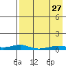 Red Dog Mine tide chart for Tuesday, August 27, 2024