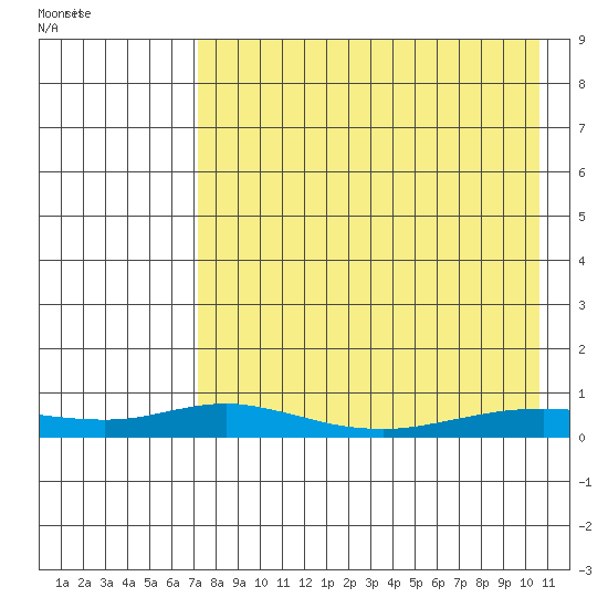 Red Dog Mine tide chart for Wednesday, August 28, 2024