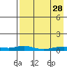 Red Dog Mine tide chart for Wednesday, August 28, 2024