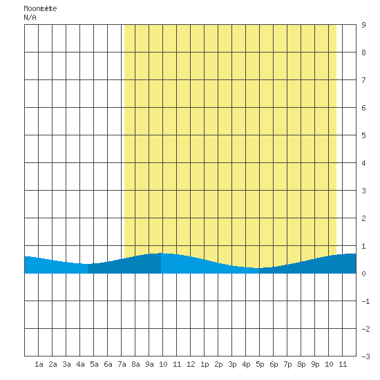 Red Dog Mine tide chart for Thursday, August 29, 2024
