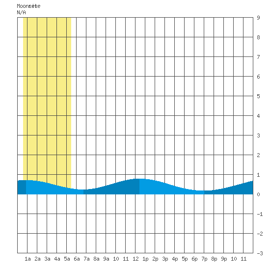 Red Dog Mine tide chart for Friday, August 2, 2024