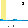 Red Dog Mine tide chart for Friday, August 2, 2024