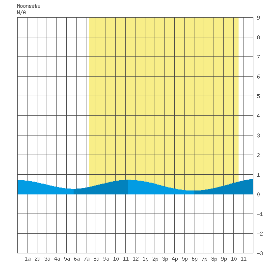 Red Dog Mine tide chart for Friday, August 30, 2024
