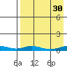 Red Dog Mine tide chart for Friday, August 30, 2024