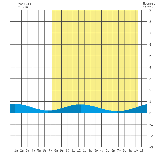 Red Dog Mine tide chart for Saturday, August 31, 2024