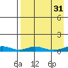 Red Dog Mine tide chart for Saturday, August 31, 2024