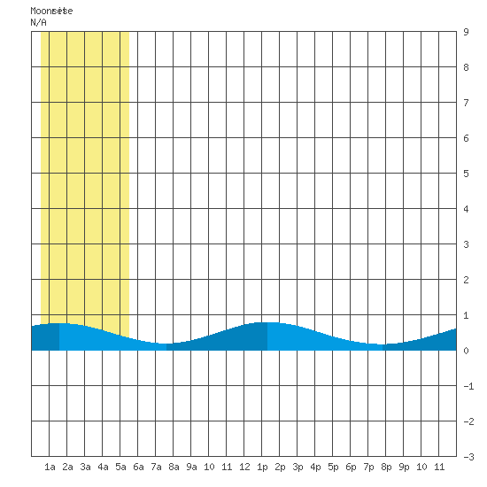 Red Dog Mine tide chart for Saturday, August 3, 2024