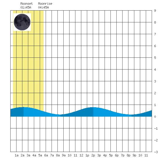 Red Dog Mine tide chart for Sunday, August 4, 2024