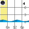 Red Dog Mine tide chart for Sunday, August 4, 2024