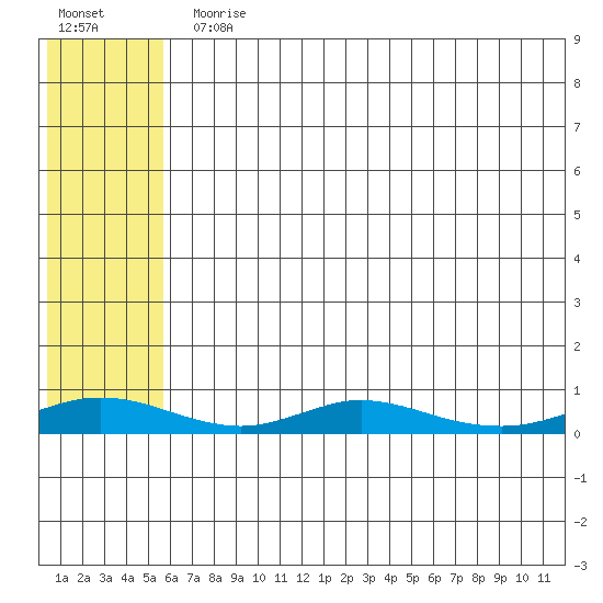 Red Dog Mine tide chart for Monday, August 5, 2024