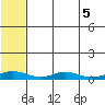 Red Dog Mine tide chart for Monday, August 5, 2024