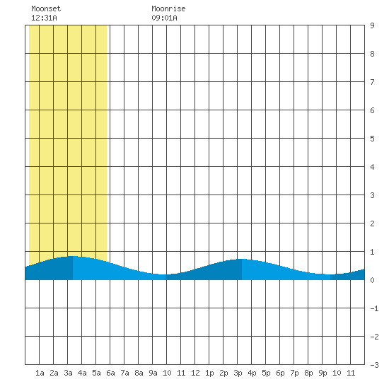 Red Dog Mine tide chart for Tuesday, August 6, 2024