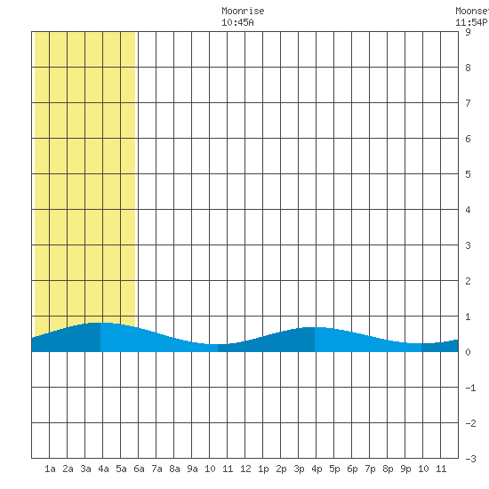Red Dog Mine tide chart for Wednesday, August 7, 2024