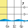 Red Dog Mine tide chart for Wednesday, August 7, 2024