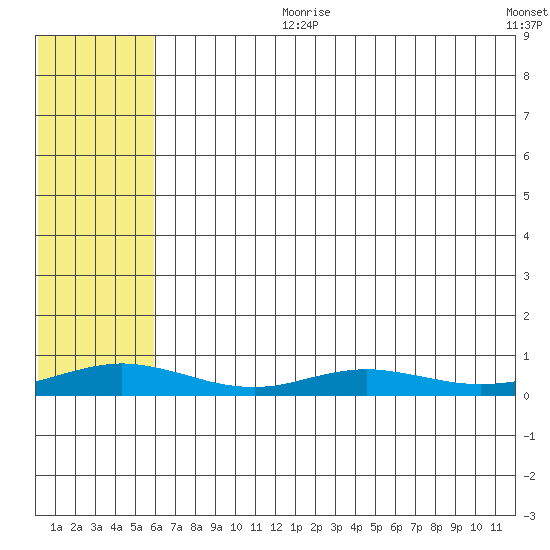 Red Dog Mine tide chart for Thursday, August 8, 2024