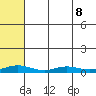 Red Dog Mine tide chart for Thursday, August 8, 2024