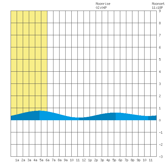 Red Dog Mine tide chart for Friday, August 9, 2024