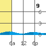 Red Dog Mine tide chart for Friday, August 9, 2024