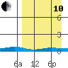 Red Dog Mine tide chart for Tuesday, September 10, 2024