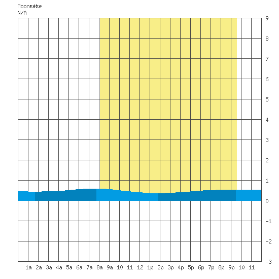 Red Dog Mine tide chart for Thursday, September 12, 2024