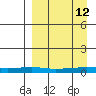 Red Dog Mine tide chart for Thursday, September 12, 2024