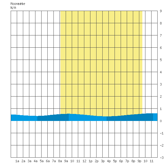 Red Dog Mine tide chart for Friday, September 13, 2024