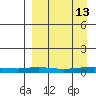 Red Dog Mine tide chart for Friday, September 13, 2024