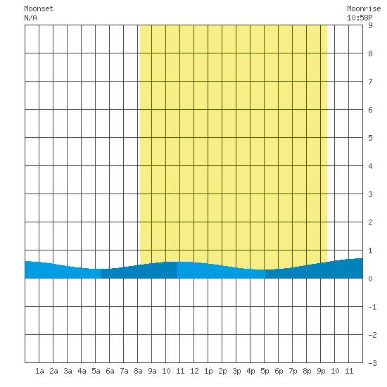 Red Dog Mine tide chart for Saturday, September 14, 2024